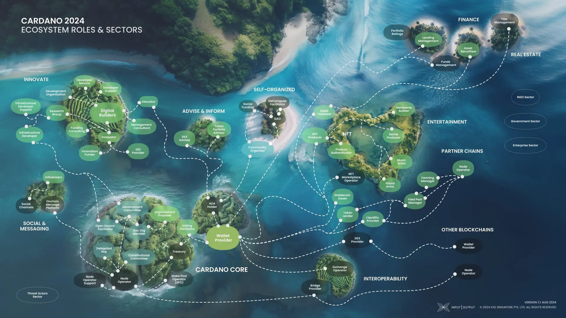 Cardano Ecosystem Scheme