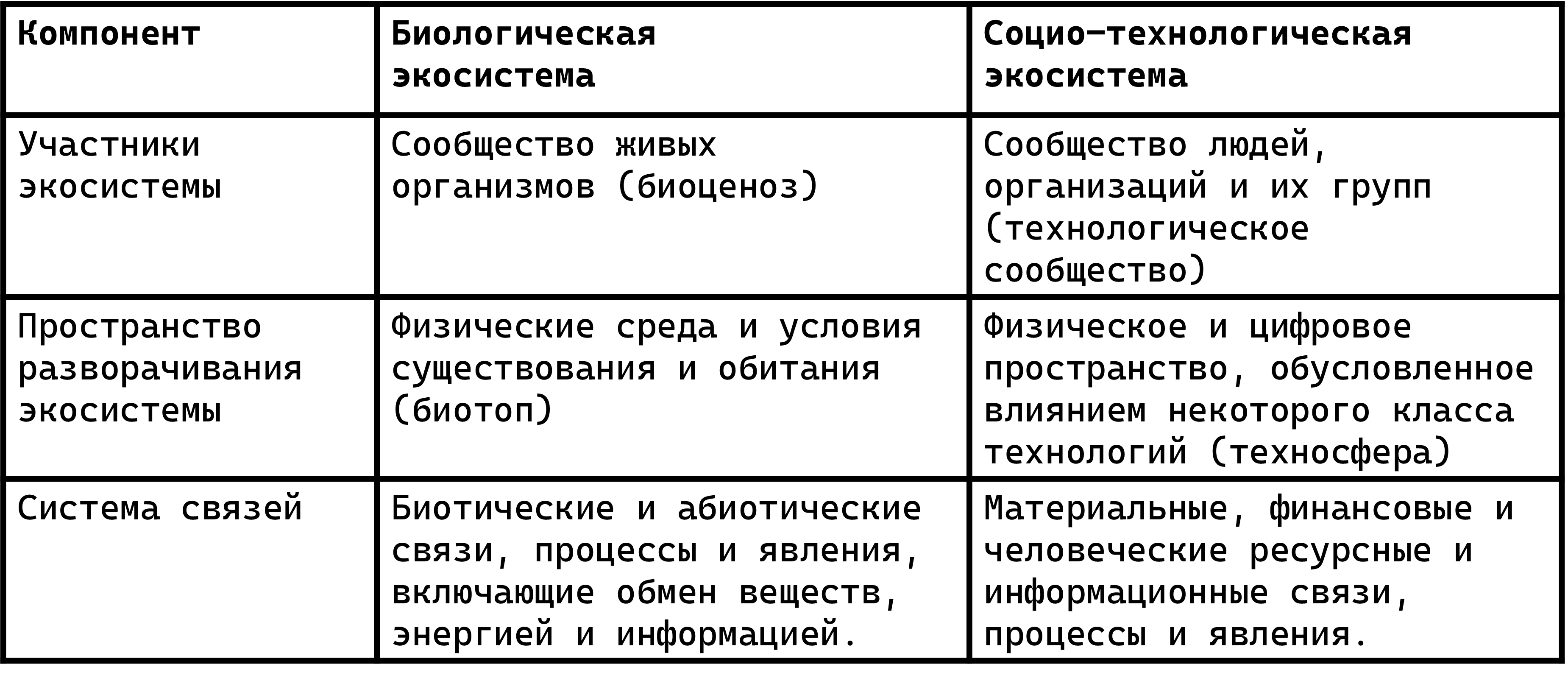 Ecosystem Definition Table