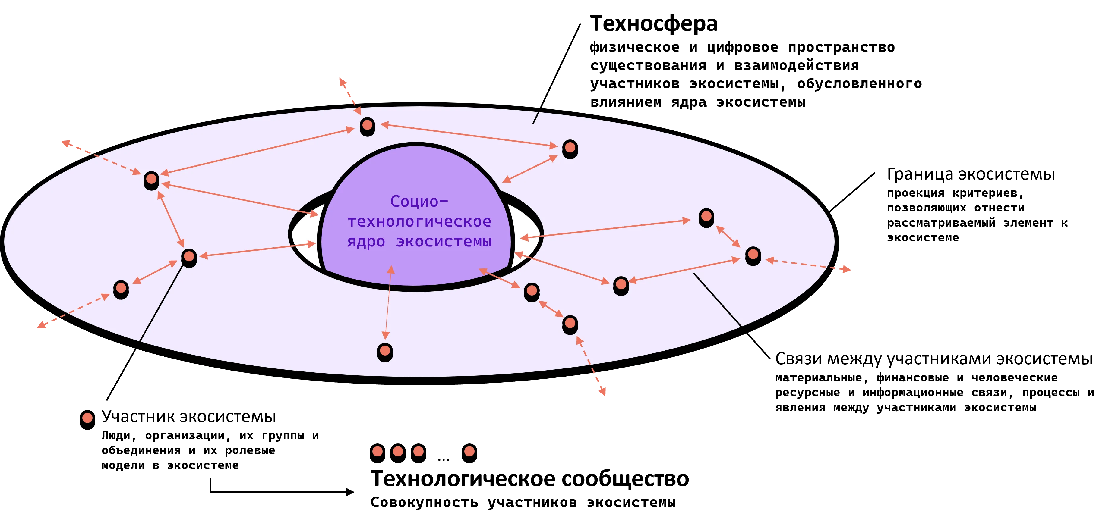 Ecosystem Basic Scheme