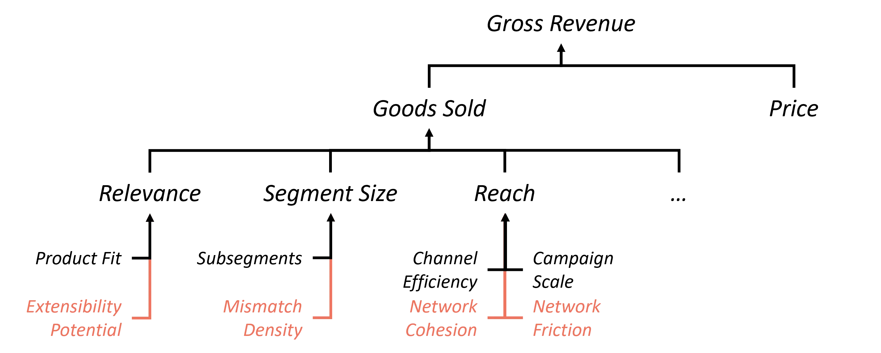 Revenue Formula Decomposition