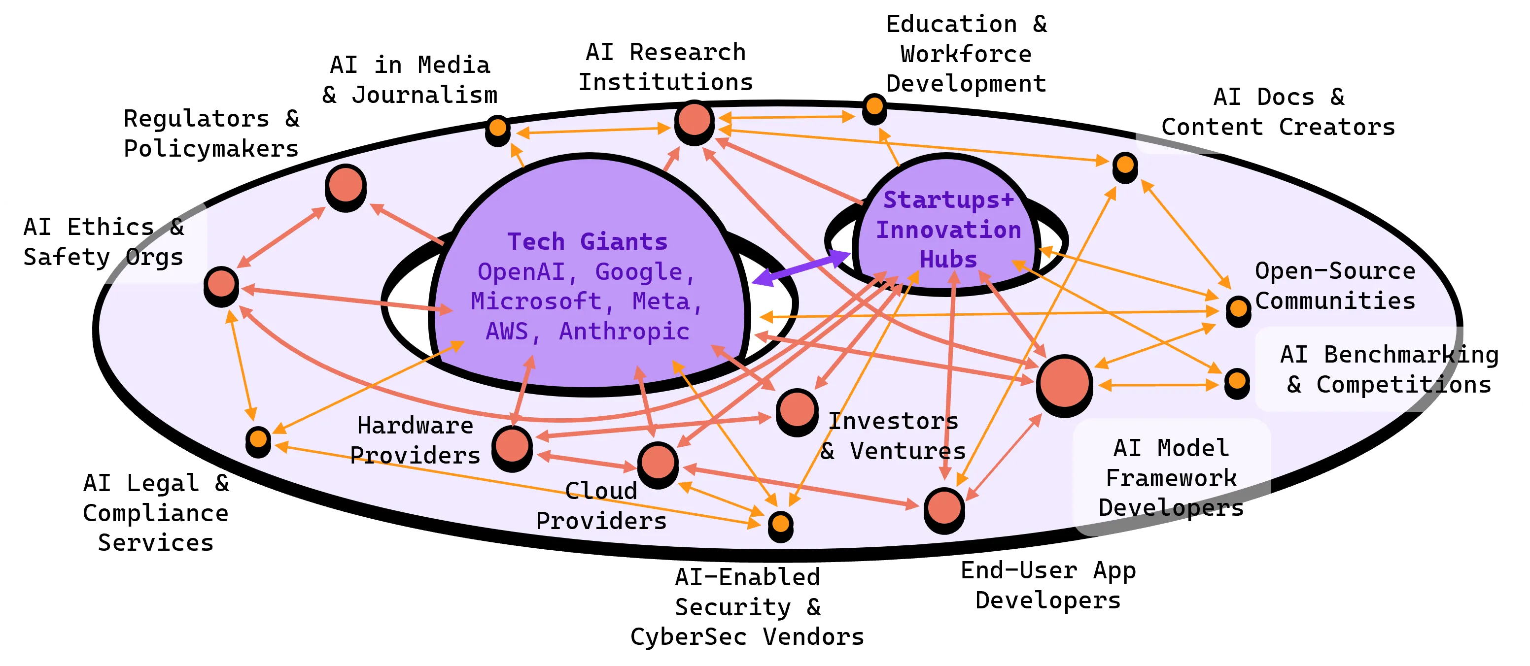 GenAI Ecosystem Basic Scheme