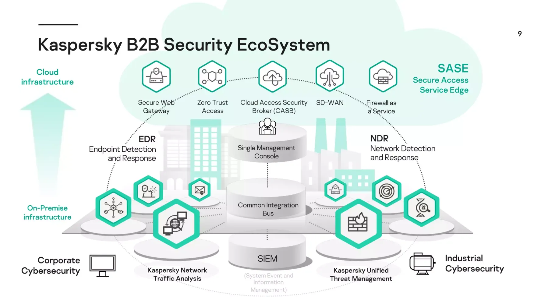 Kaspersky B2B Ecosystem