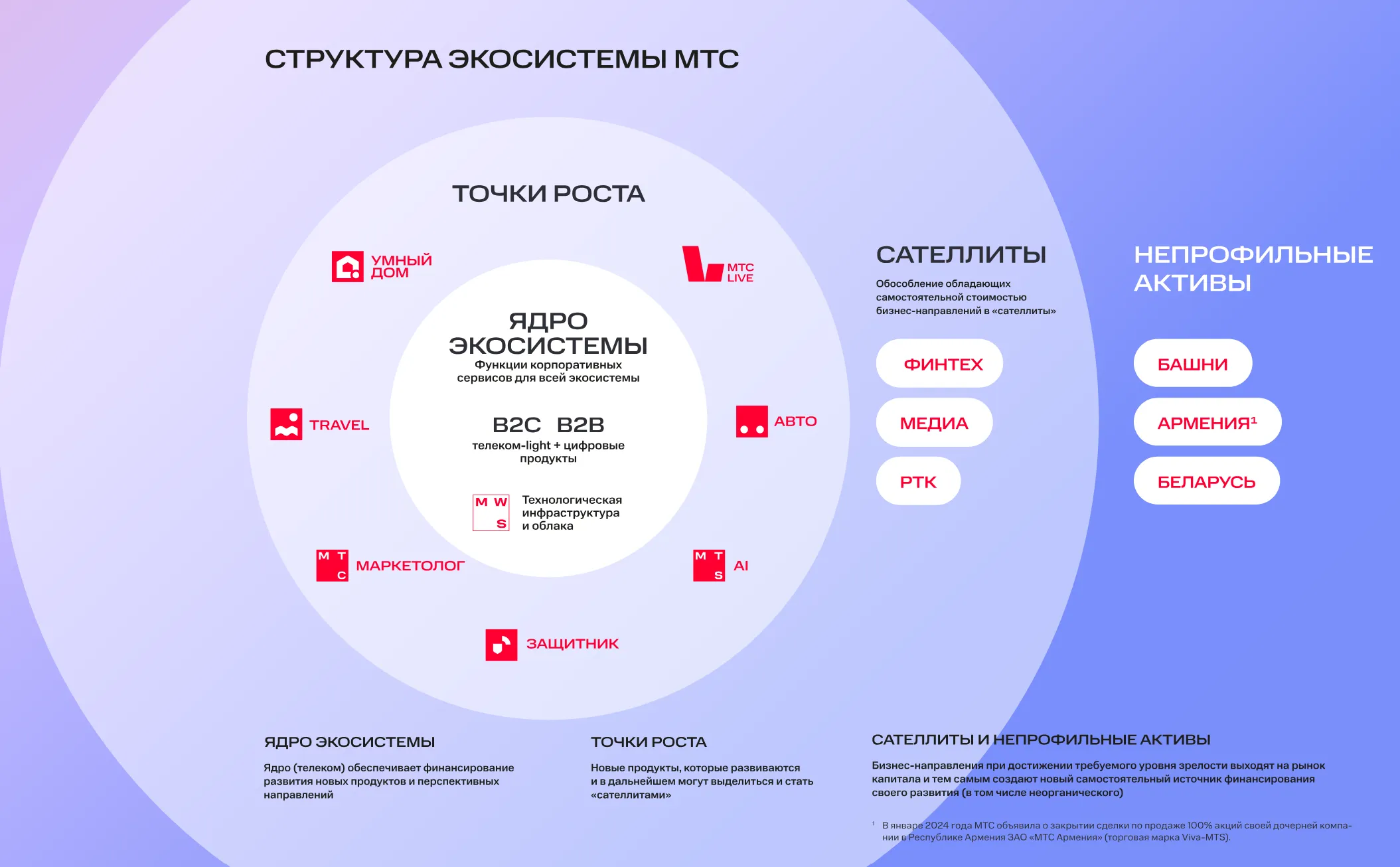 MTS Ecosystem