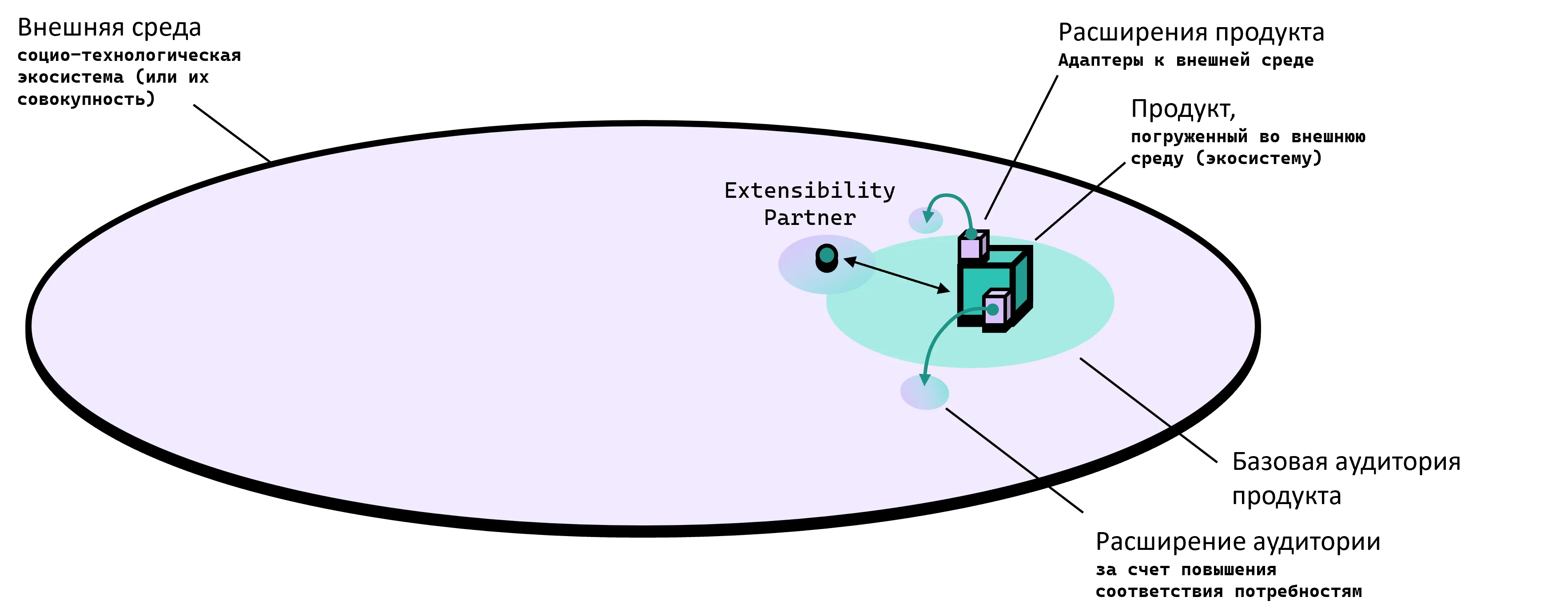 Product Extensions in the Ecosystem