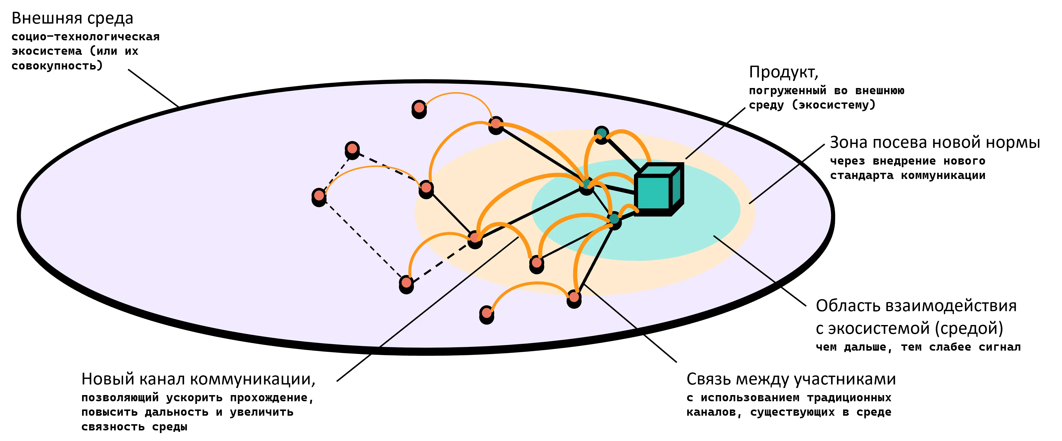 Communication Reach in the Ecosystem