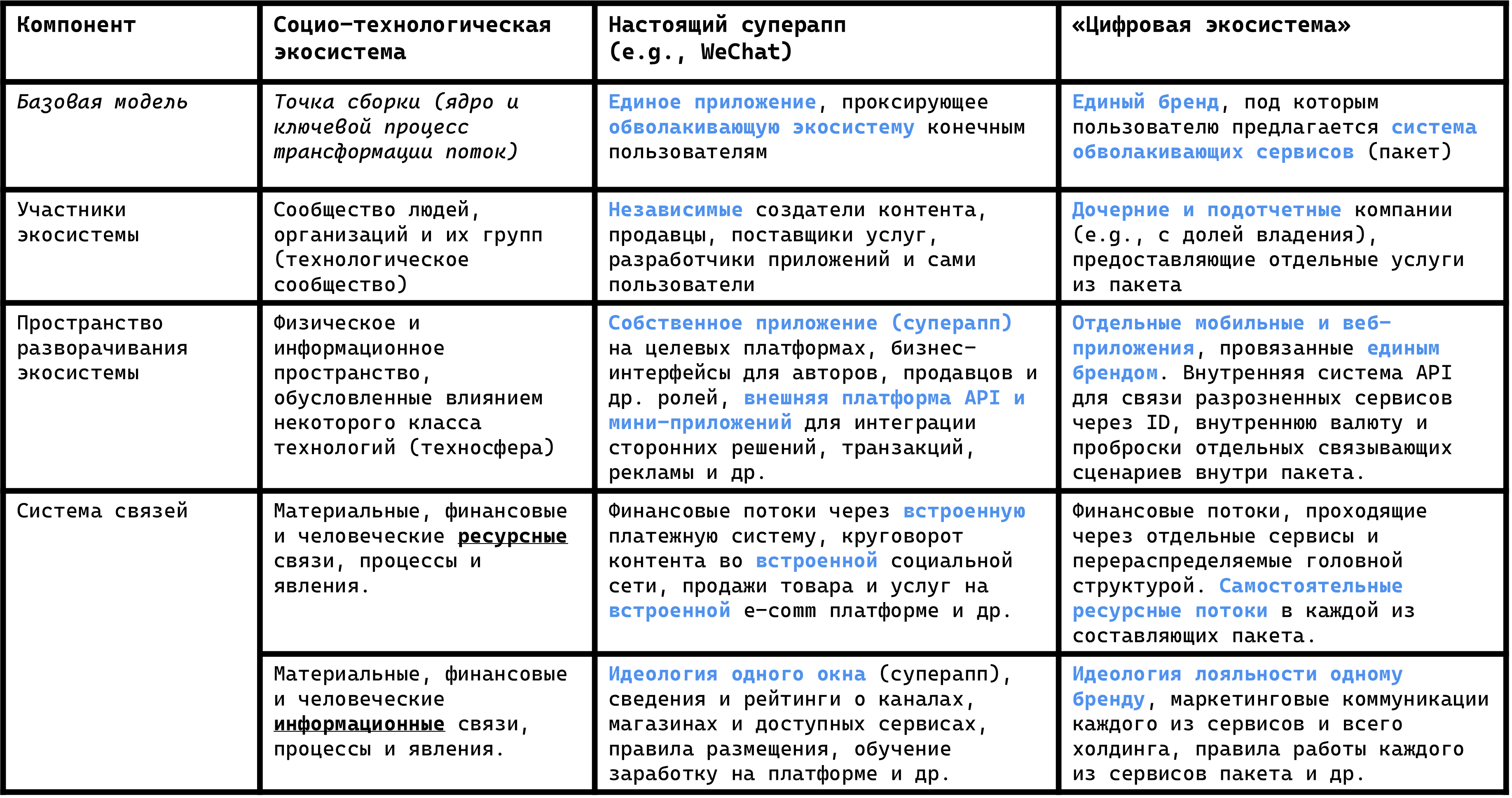 Superapps and Digital Ecosystems