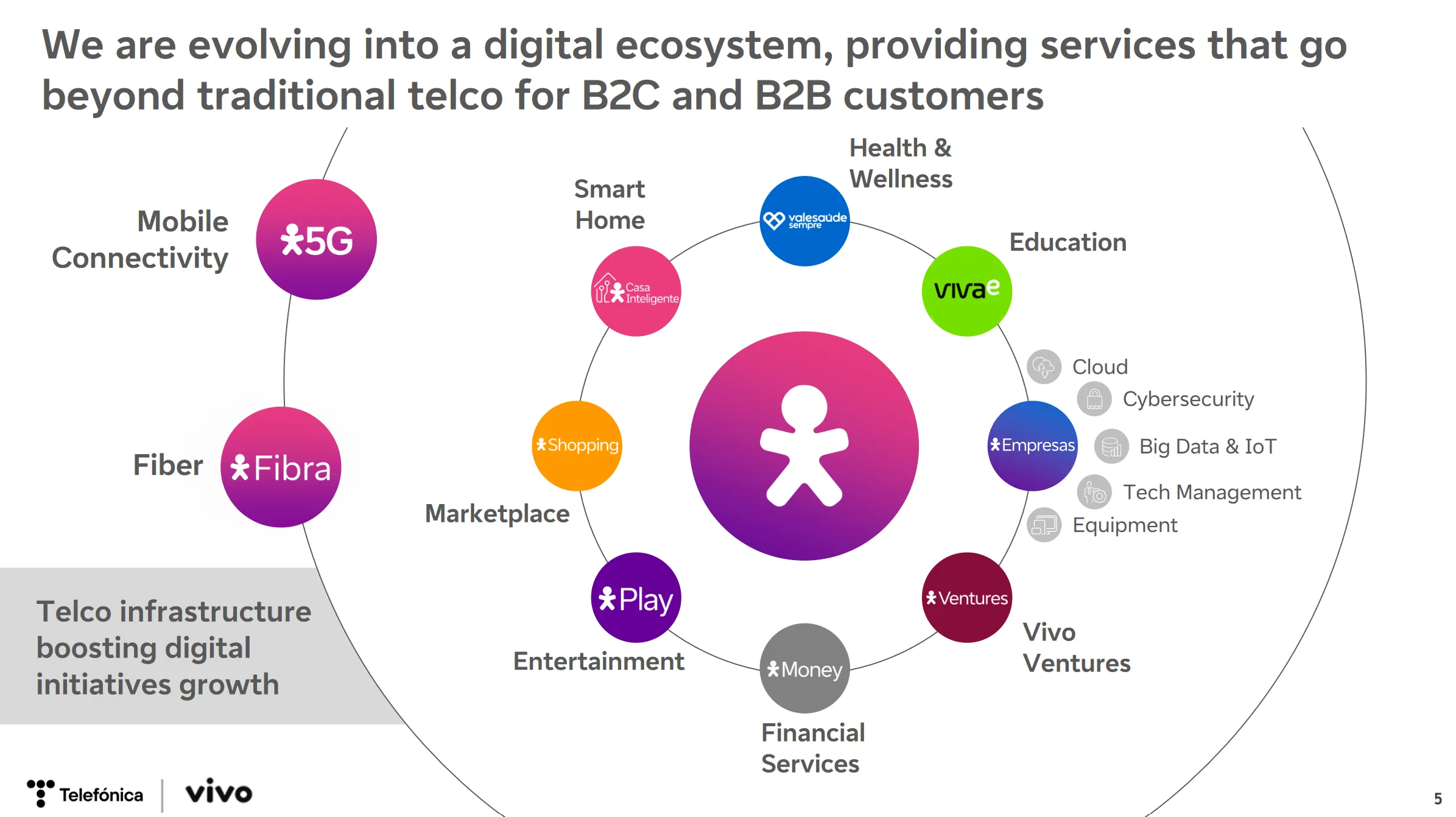 Vivo Ecosystem