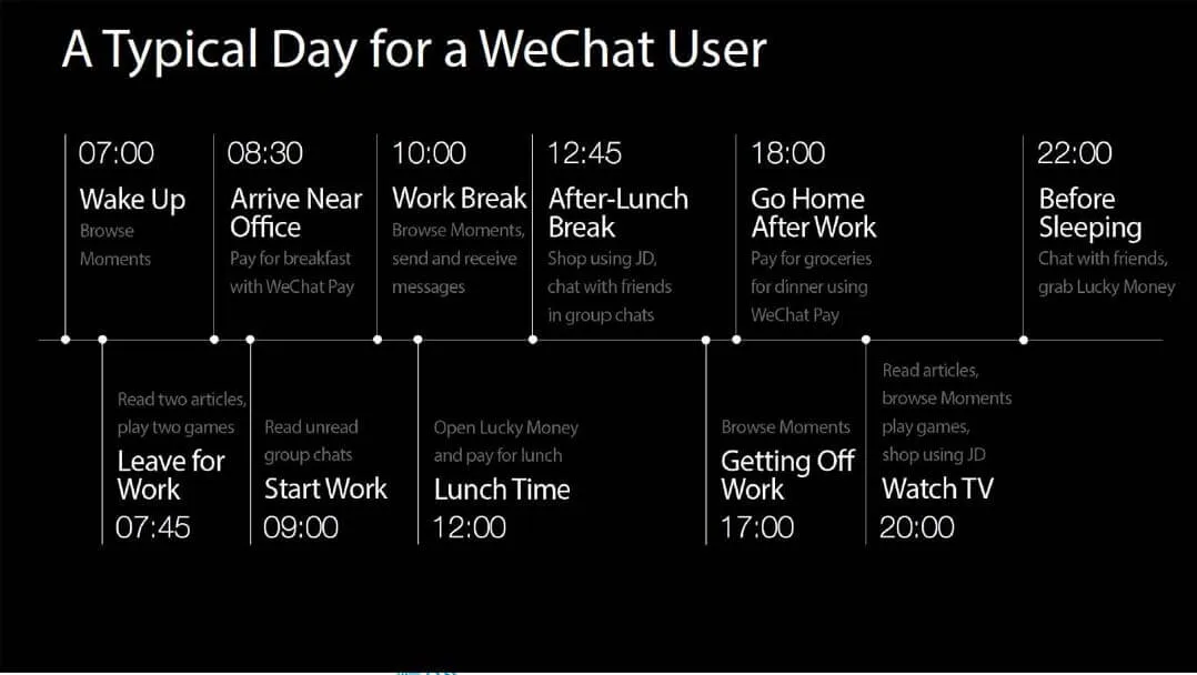 A Typical Day for a WeChat User