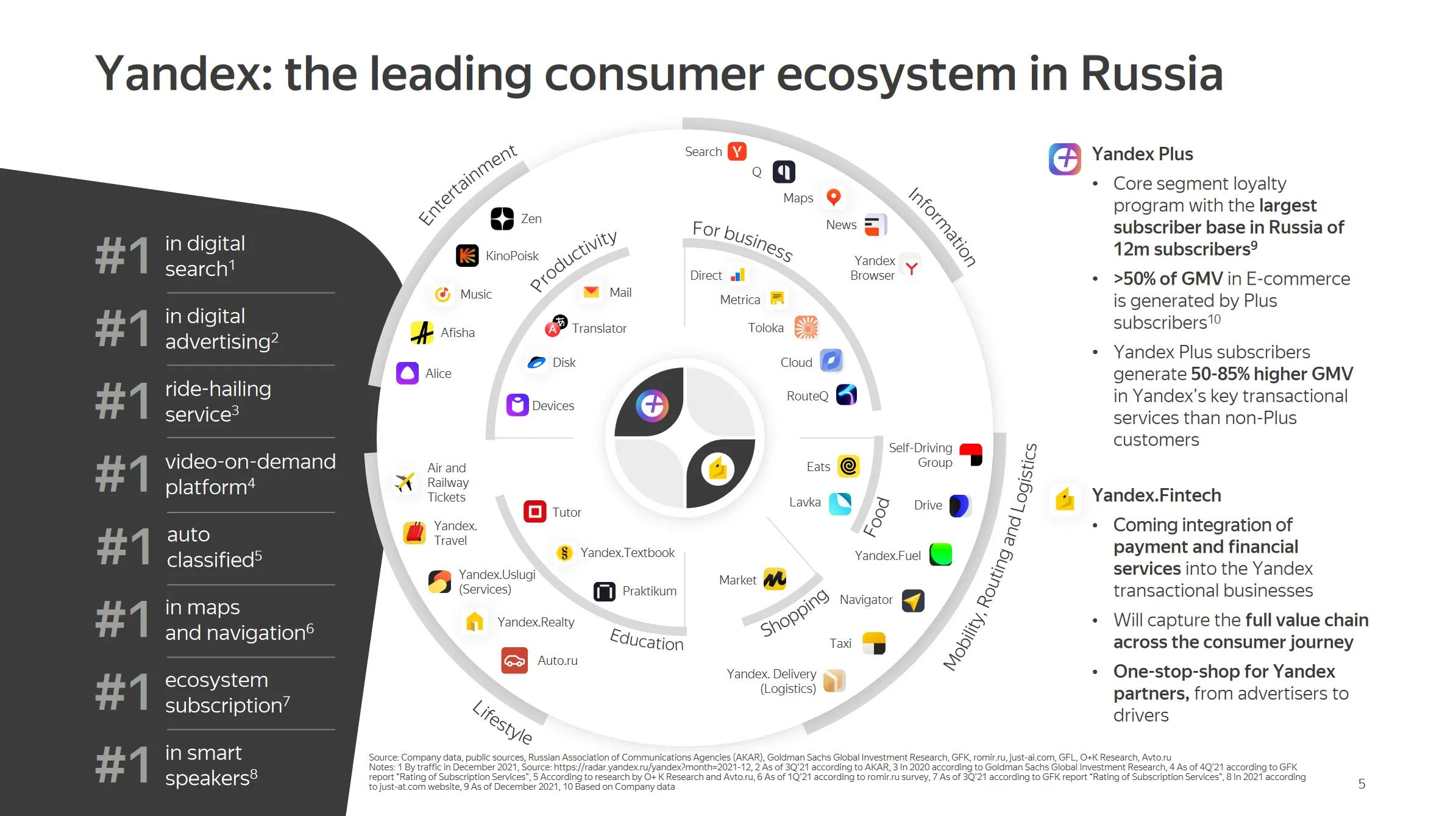 Yandex Ecosystem